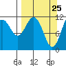 Ushagat Island tide chart for Tuesday, March 25, 2025