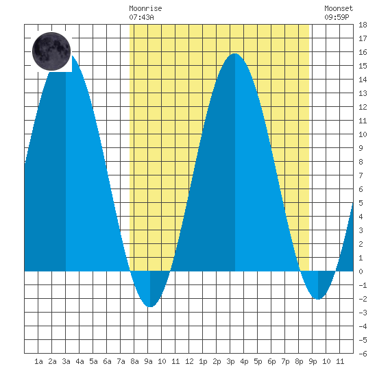 Ushagat Island tide chart for Saturday, March 29, 2025