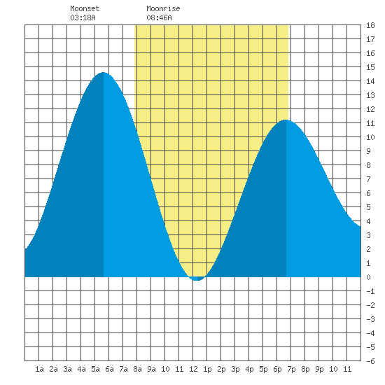 Ushagat Island tide chart for Wednesday, March 5, 2025