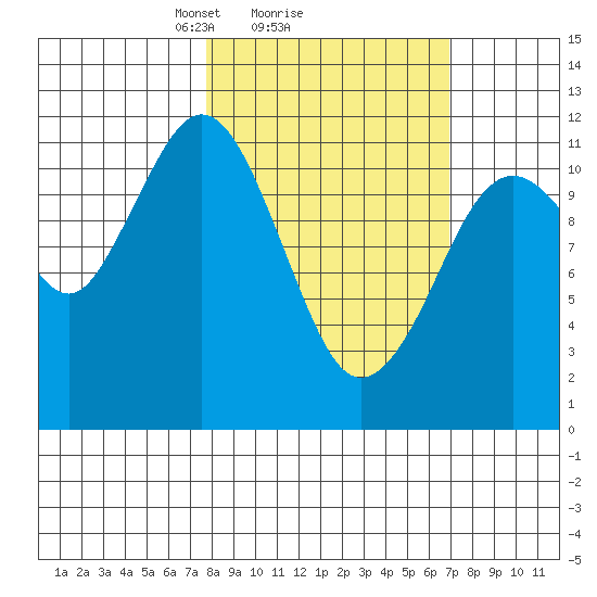 Ushagat Island tide chart for Friday, March 7, 2025