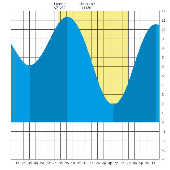 Ushagat Island tide chart for Saturday, March 8, 2025