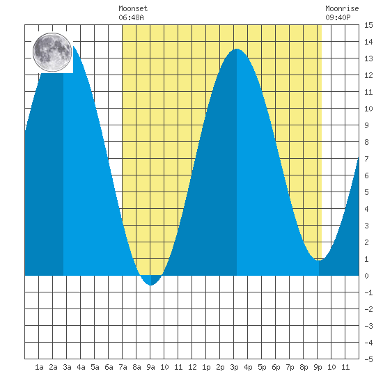 Ushagat Island tide chart for Saturday, April 12, 2025