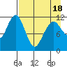 Ushagat Island tide chart for Friday, April 18, 2025
