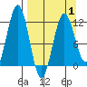 Ushagat Island tide chart for Tuesday, April 1, 2025