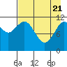 Ushagat Island tide chart for Monday, April 21, 2025