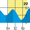Ushagat Island tide chart for Tuesday, April 22, 2025