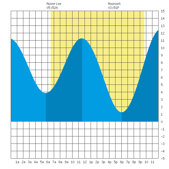 Ushagat Island tide chart for Wednesday, April 23, 2025