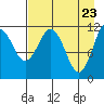 Ushagat Island tide chart for Wednesday, April 23, 2025