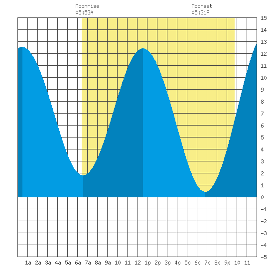 Ushagat Island tide chart for Thursday, April 24, 2025