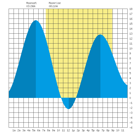 Ushagat Island tide chart for Wednesday, April 2, 2025