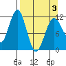 Ushagat Island tide chart for Thursday, April 3, 2025
