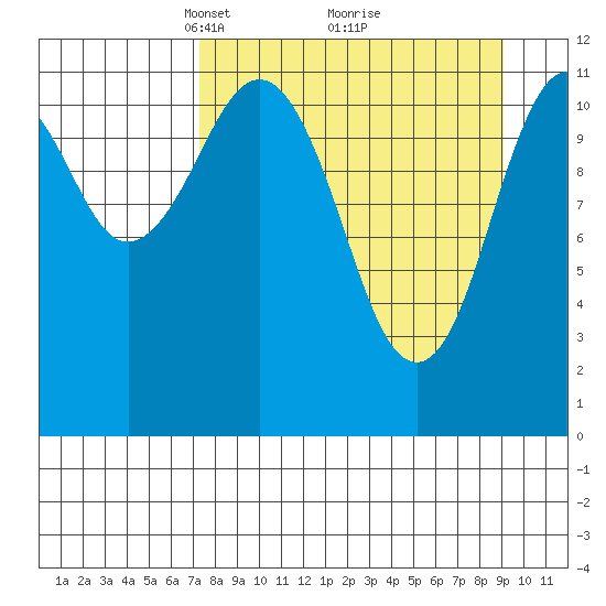 Ushagat Island tide chart for Sunday, April 6, 2025