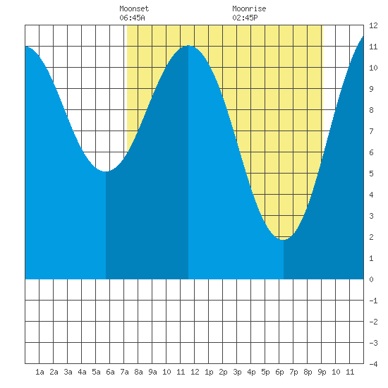 Ushagat Island tide chart for Monday, April 7, 2025