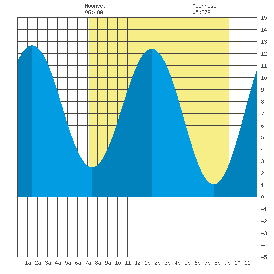 Ushagat Island tide chart for Wednesday, April 9, 2025