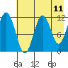 Ushagat Island tide chart for Sunday, May 11, 2025
