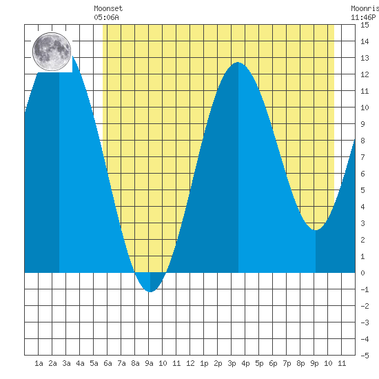 Ushagat Island tide chart for Monday, May 12, 2025