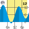 Ushagat Island tide chart for Monday, May 12, 2025