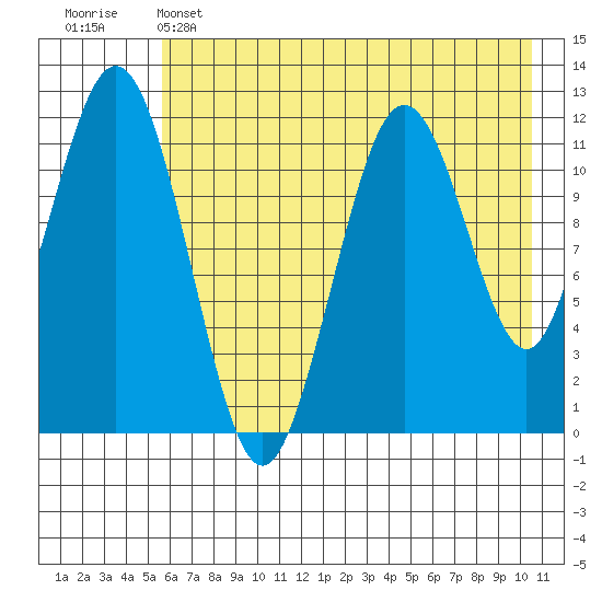 Ushagat Island tide chart for Wednesday, May 14, 2025