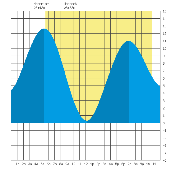 Ushagat Island tide chart for Saturday, May 17, 2025