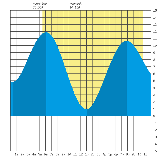 Ushagat Island tide chart for Sunday, May 18, 2025