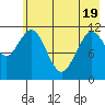 Ushagat Island tide chart for Monday, May 19, 2025