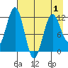 Ushagat Island tide chart for Thursday, May 1, 2025