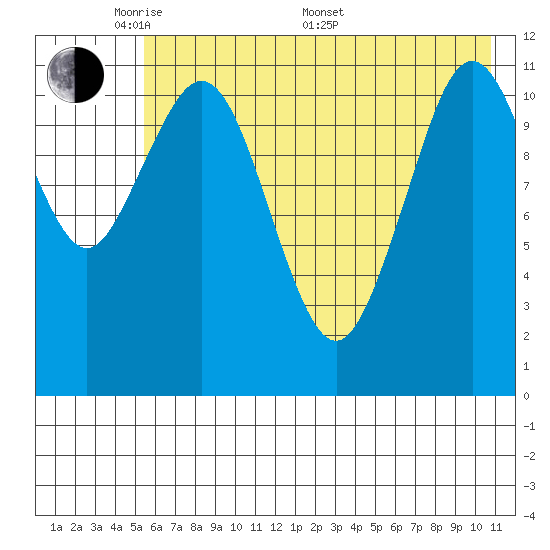 Ushagat Island tide chart for Tuesday, May 20, 2025