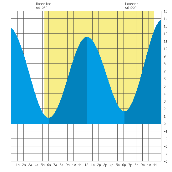 Ushagat Island tide chart for Friday, May 23, 2025