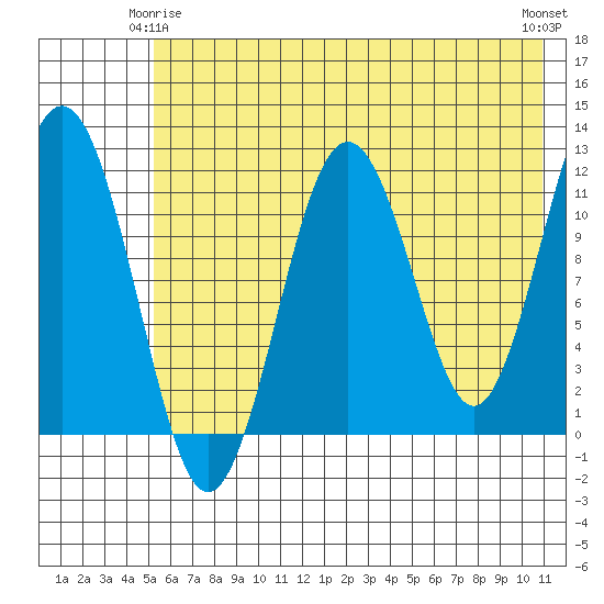 Ushagat Island tide chart for Sunday, May 25, 2025