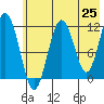 Ushagat Island tide chart for Sunday, May 25, 2025