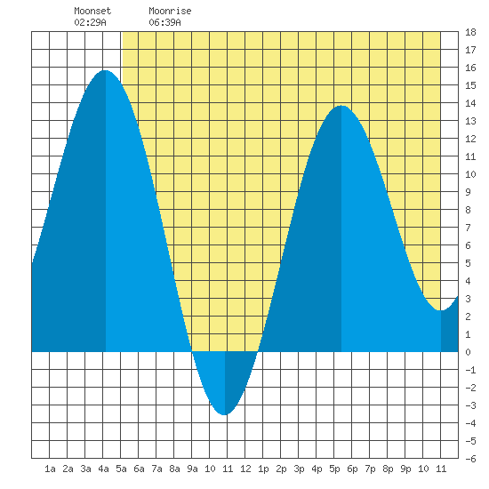 Ushagat Island tide chart for Thursday, May 29, 2025