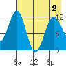 Ushagat Island tide chart for Friday, May 2, 2025