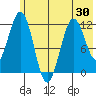 Ushagat Island tide chart for Friday, May 30, 2025