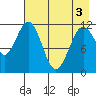 Ushagat Island tide chart for Saturday, May 3, 2025