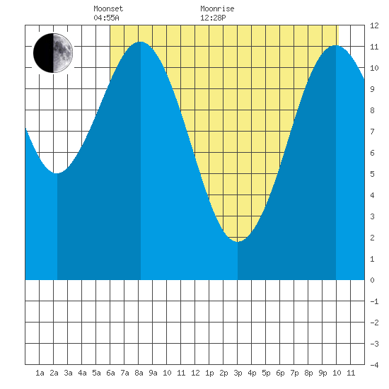 Ushagat Island tide chart for Sunday, May 4, 2025