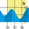Ushagat Island tide chart for Monday, May 5, 2025
