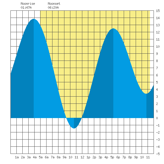 Ushagat Island tide chart for Friday, June 13, 2025