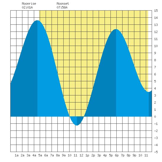 Ushagat Island tide chart for Saturday, June 14, 2025