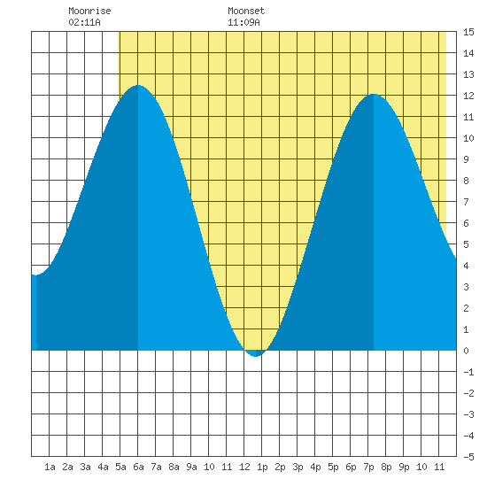 Ushagat Island tide chart for Monday, June 16, 2025