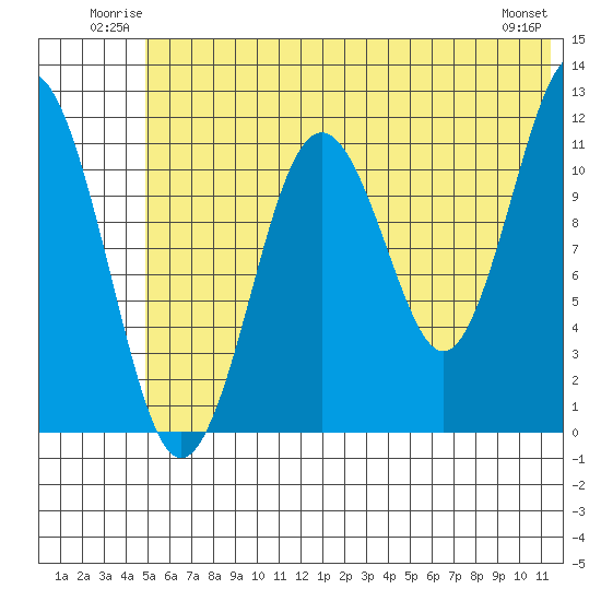 Ushagat Island tide chart for Sunday, June 22, 2025