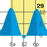 Ushagat Island tide chart for Sunday, June 29, 2025
