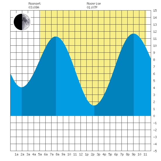 Ushagat Island tide chart for Monday, June 2, 2025