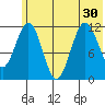 Ushagat Island tide chart for Monday, June 30, 2025