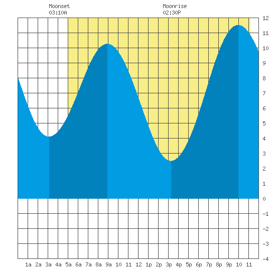 Ushagat Island tide chart for Tuesday, June 3, 2025