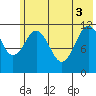 Ushagat Island tide chart for Tuesday, June 3, 2025