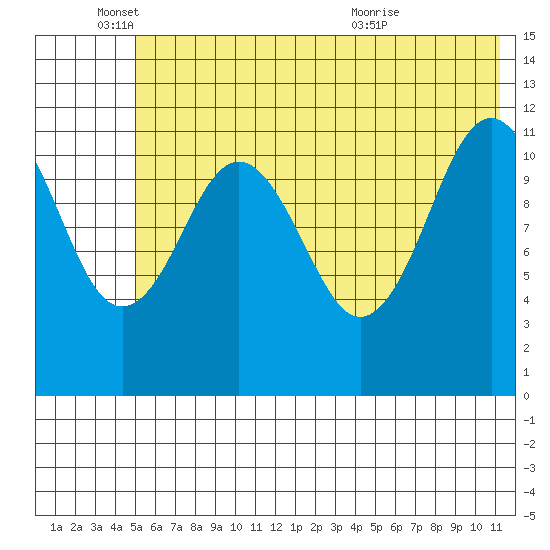 Ushagat Island tide chart for Wednesday, June 4, 2025