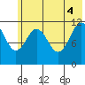 Ushagat Island tide chart for Wednesday, June 4, 2025