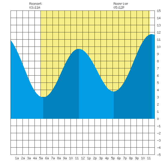 Ushagat Island tide chart for Thursday, June 5, 2025