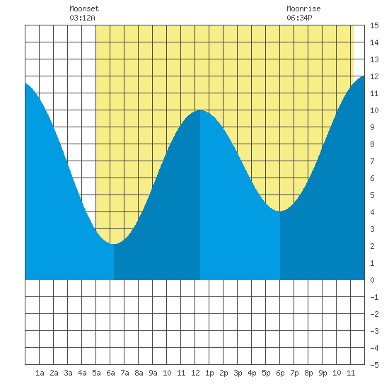 Ushagat Island tide chart for Friday, June 6, 2025