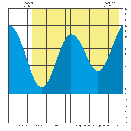 Ushagat Island tide chart for Saturday, June 7, 2025